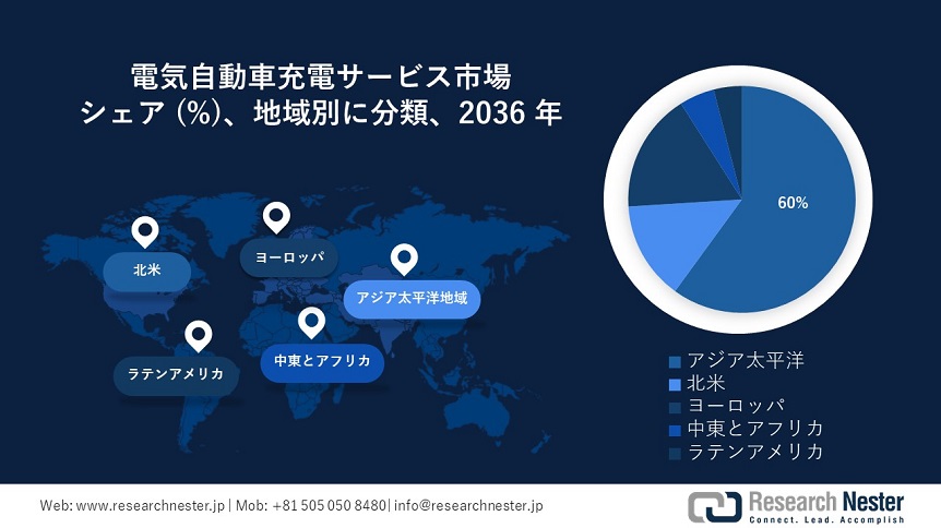 Electric Vehicle Charging as A Service Market Survey